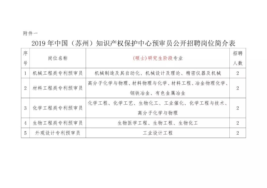 聘！中国（江苏）知识产权保护中心招聘「机械＋材料＋化学等工程类专利预审员」