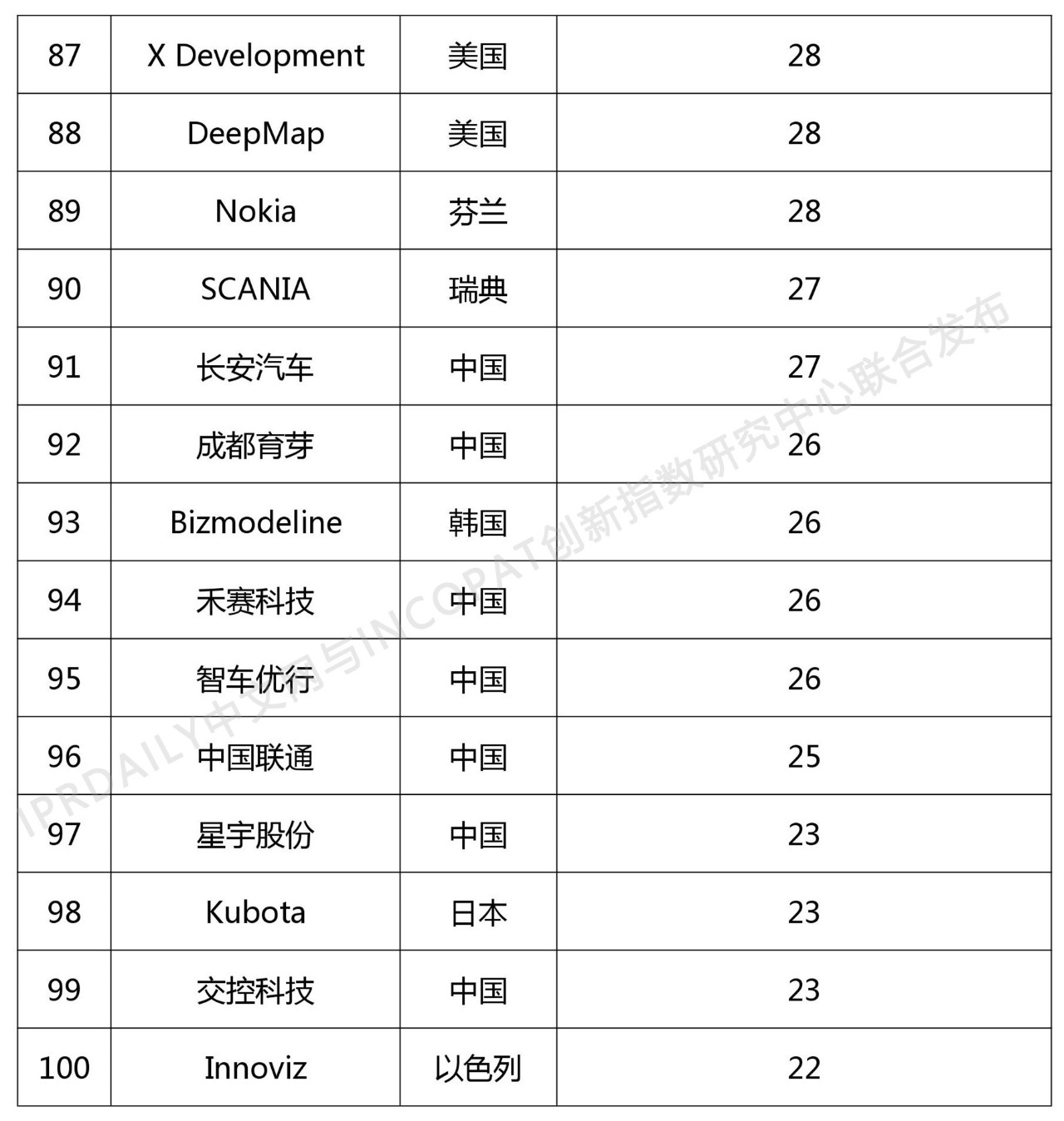 2018年全球自动驾驶技术发明专利排行榜（TOP 100）