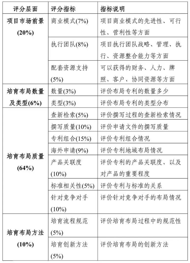 2019粤港澳大湾区“高价值专利培育布局”大赛最全攻略！