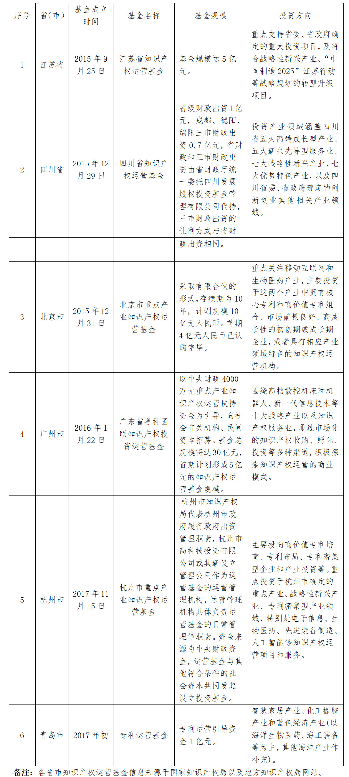 首期规模2.1亿元！《深圳市知识产权运营基金管理办法（征求意见稿）》全文