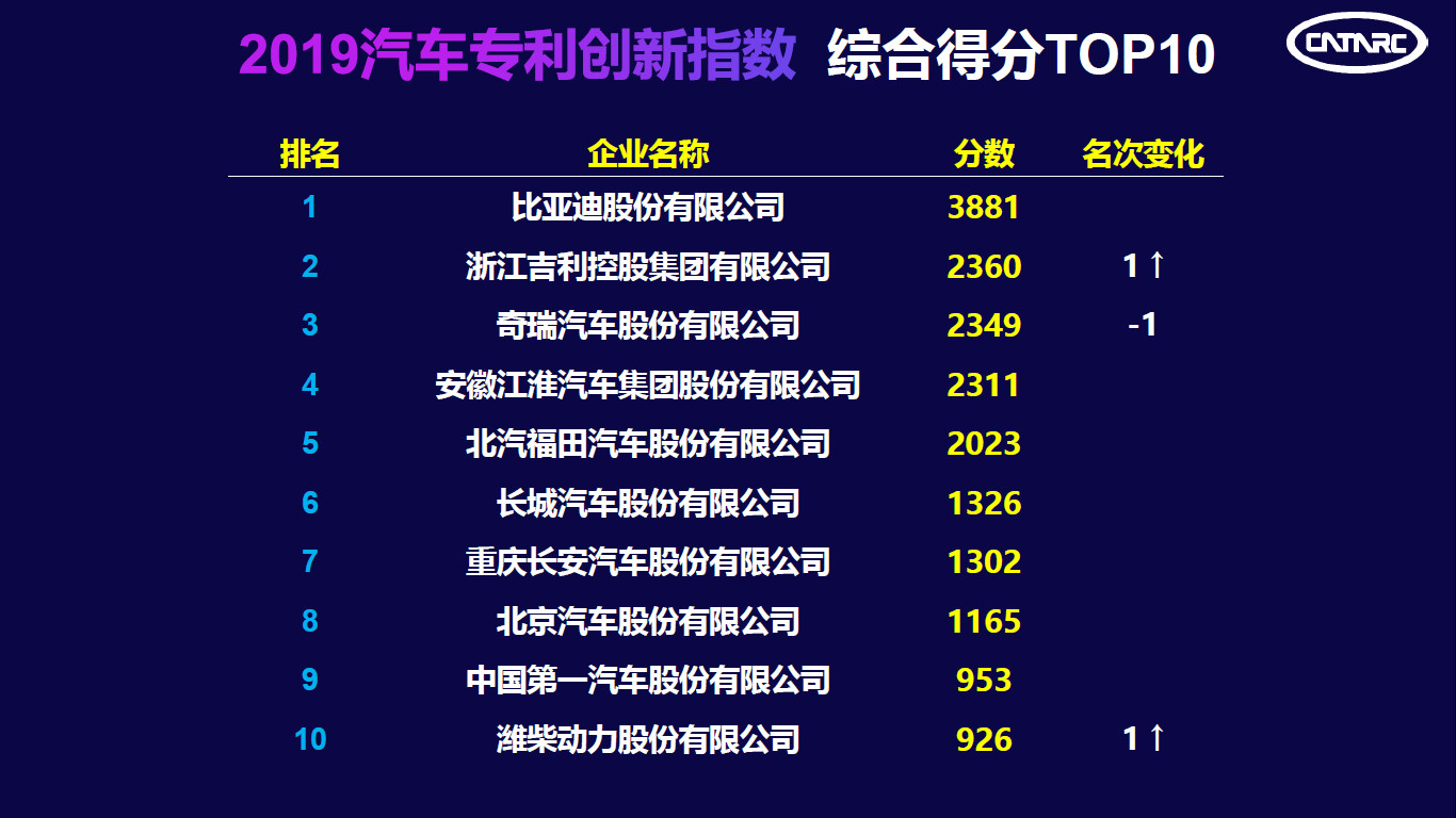 中汽中心发布“2019汽车专利创新指数”