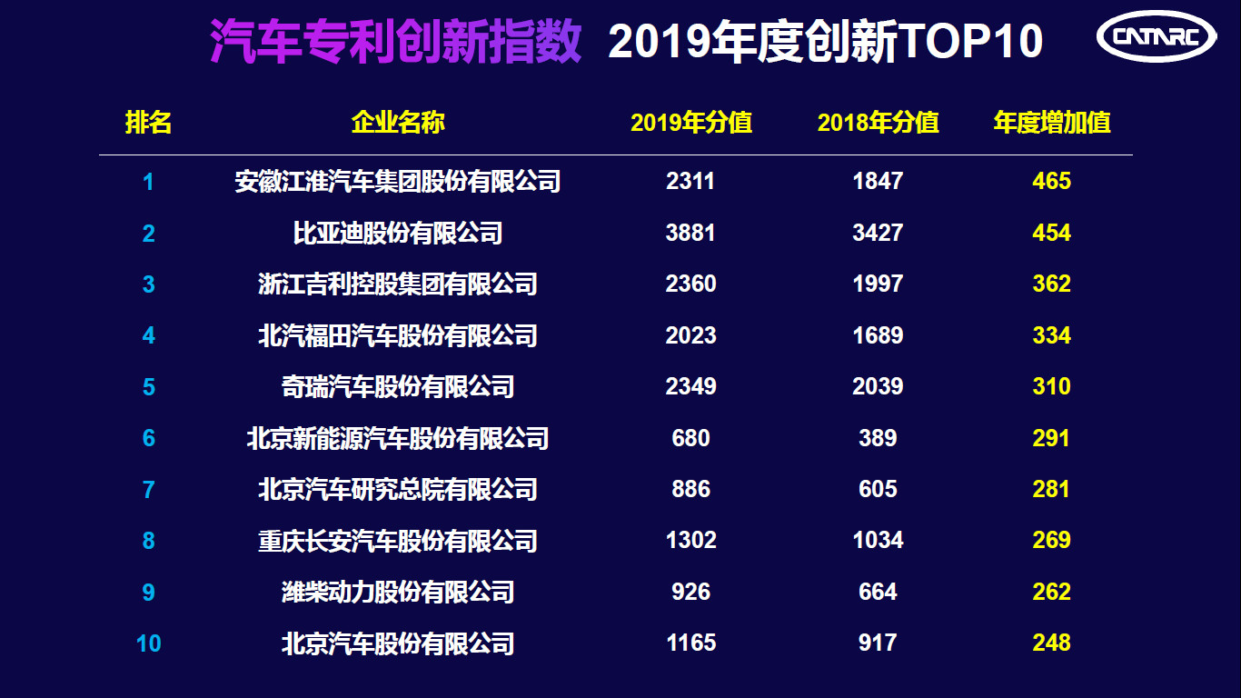 中汽中心发布“2019汽车专利创新指数”