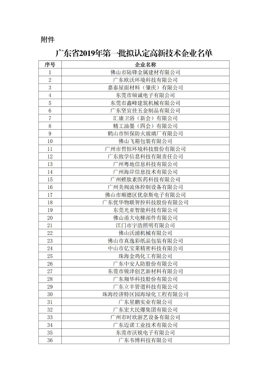 广东省2019年第一二三批拟认定高新技术企业名单