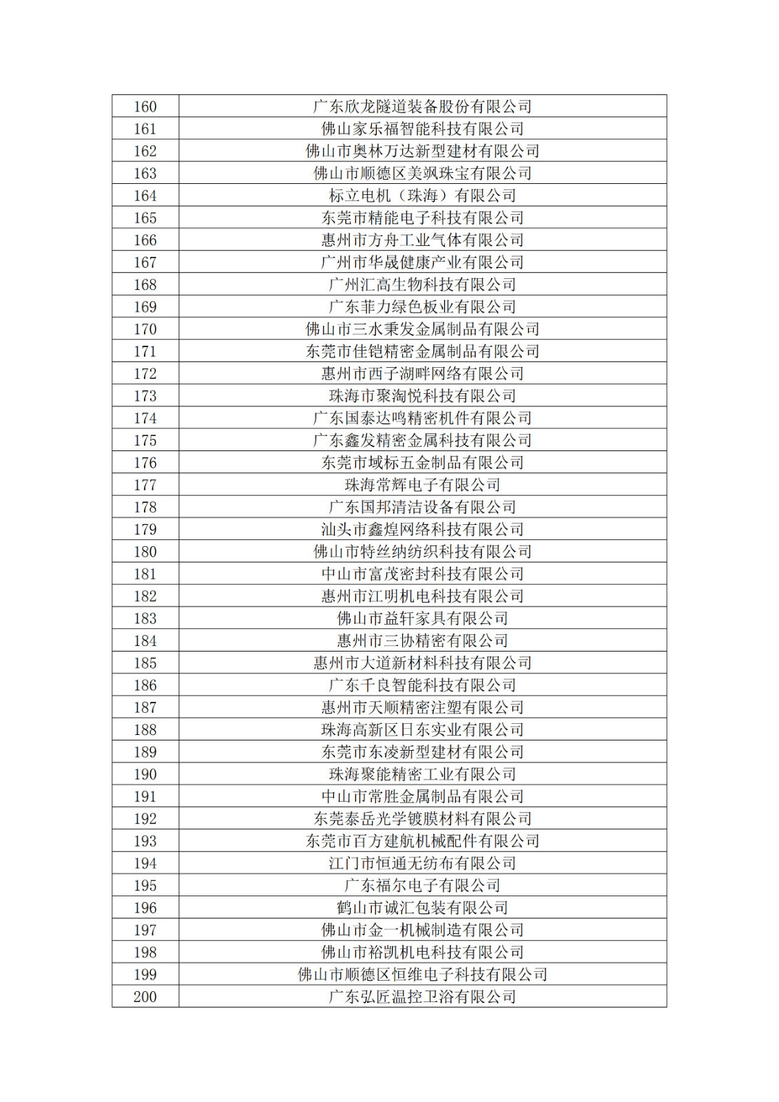 广东省2019年第一二三批拟认定高新技术企业名单