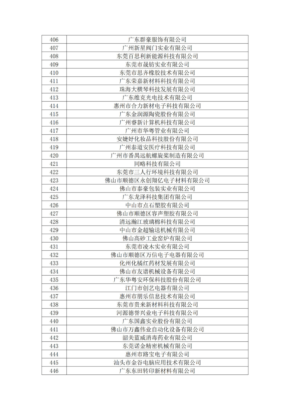 广东省2019年第一二三批拟认定高新技术企业名单