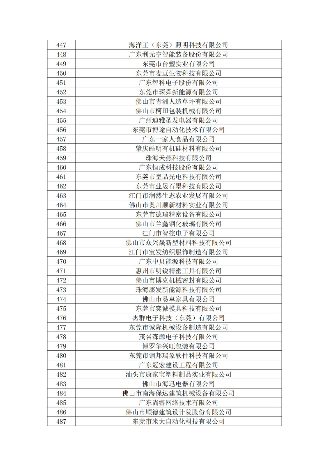 广东省2019年第一二三批拟认定高新技术企业名单