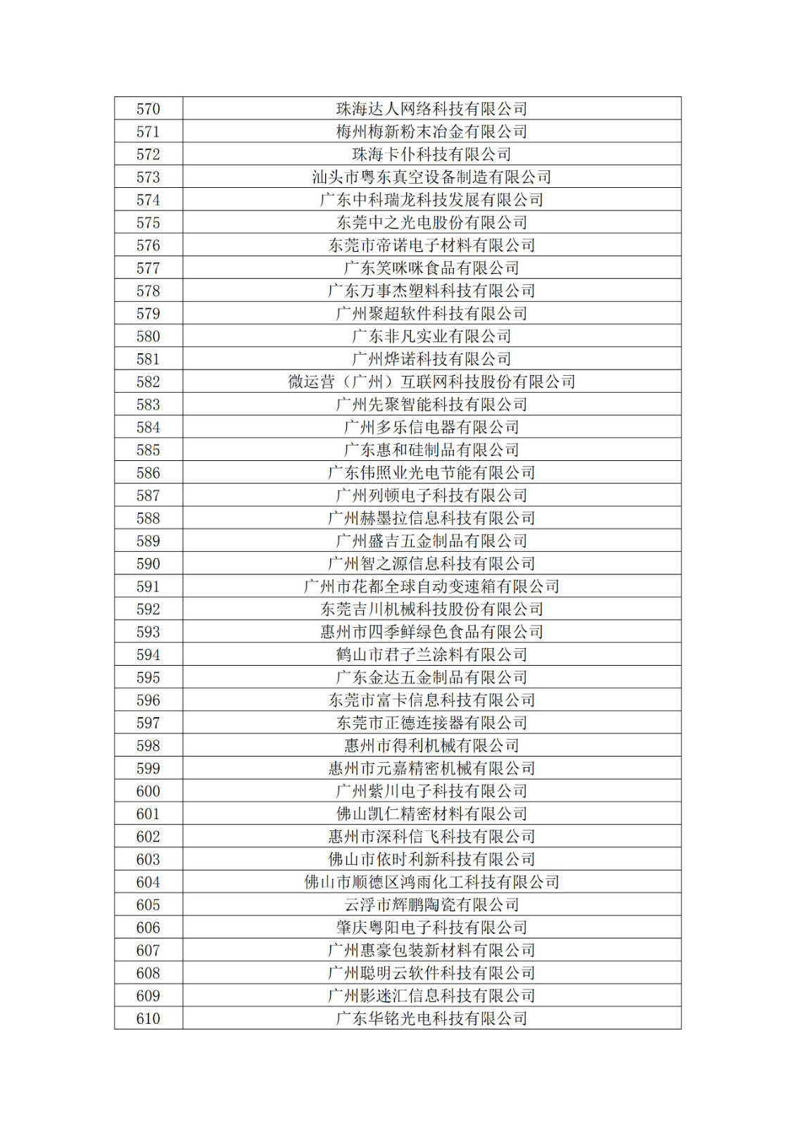 广东省2019年第一二三批拟认定高新技术企业名单