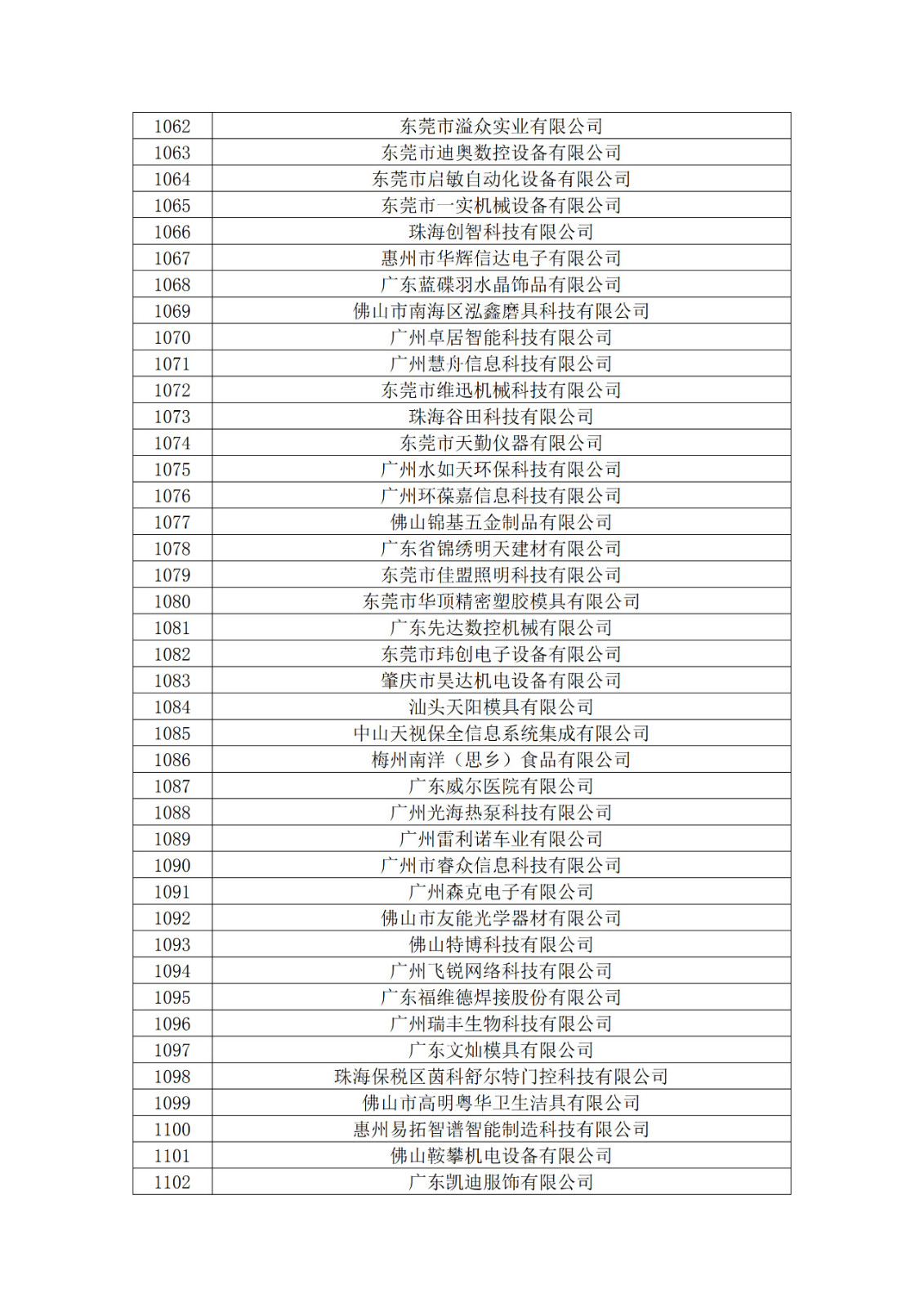 广东省2019年第一二三批拟认定高新技术企业名单