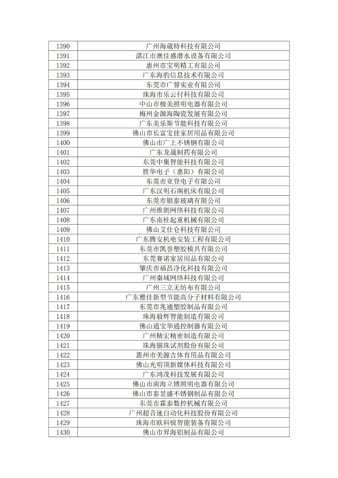 广东省2019年第一二三批拟认定高新技术企业名单