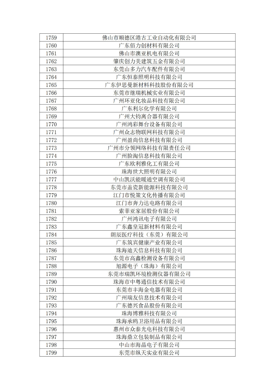 广东省2019年第一二三批拟认定高新技术企业名单