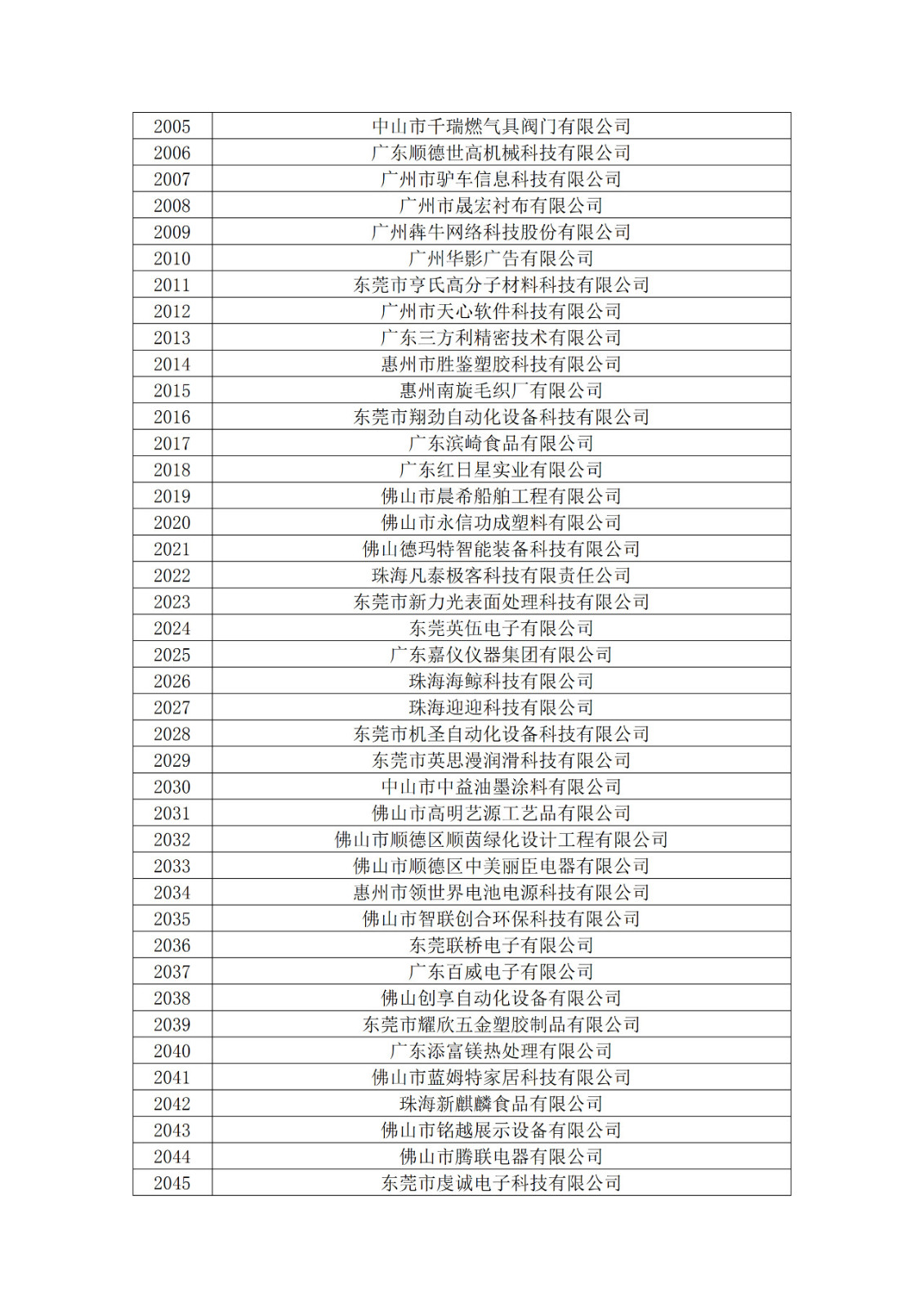 广东省2019年第一二三批拟认定高新技术企业名单