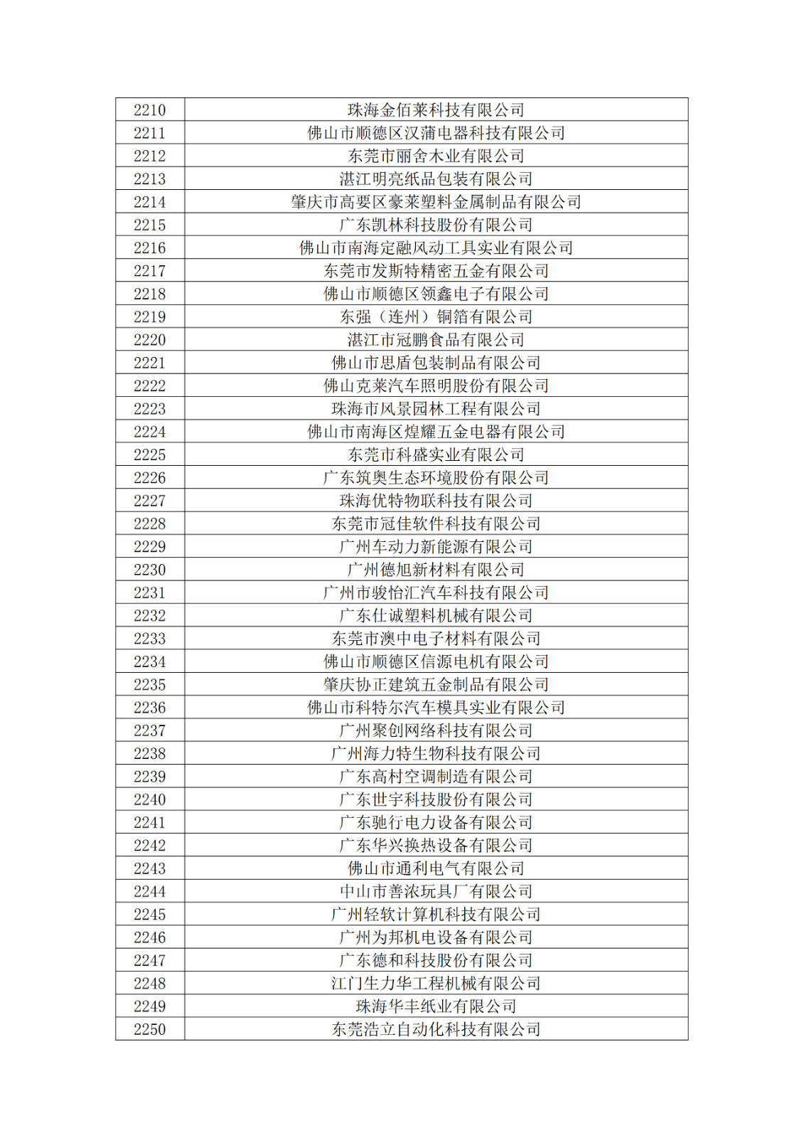 广东省2019年第一二三批拟认定高新技术企业名单