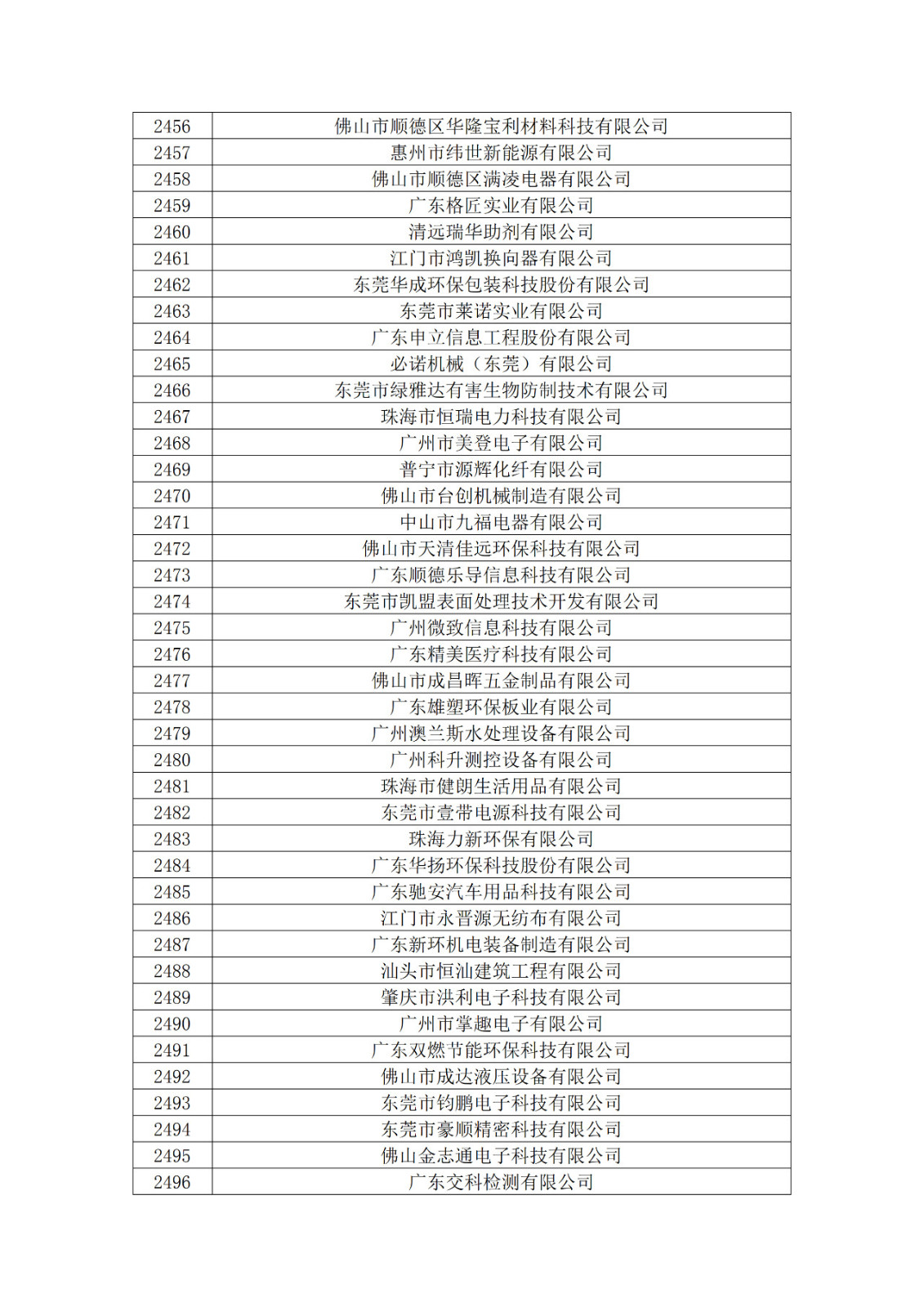 广东省2019年第一二三批拟认定高新技术企业名单