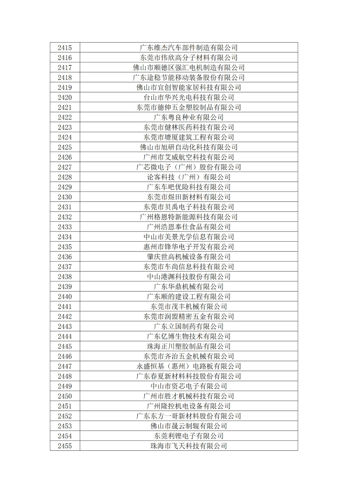 广东省2019年第一二三批拟认定高新技术企业名单