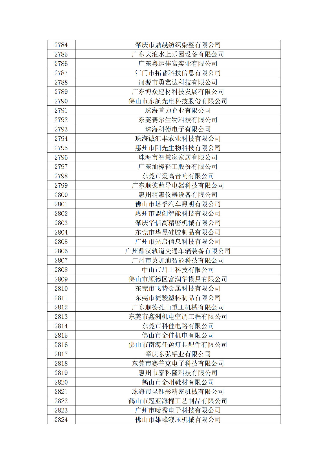 广东省2019年第一二三批拟认定高新技术企业名单