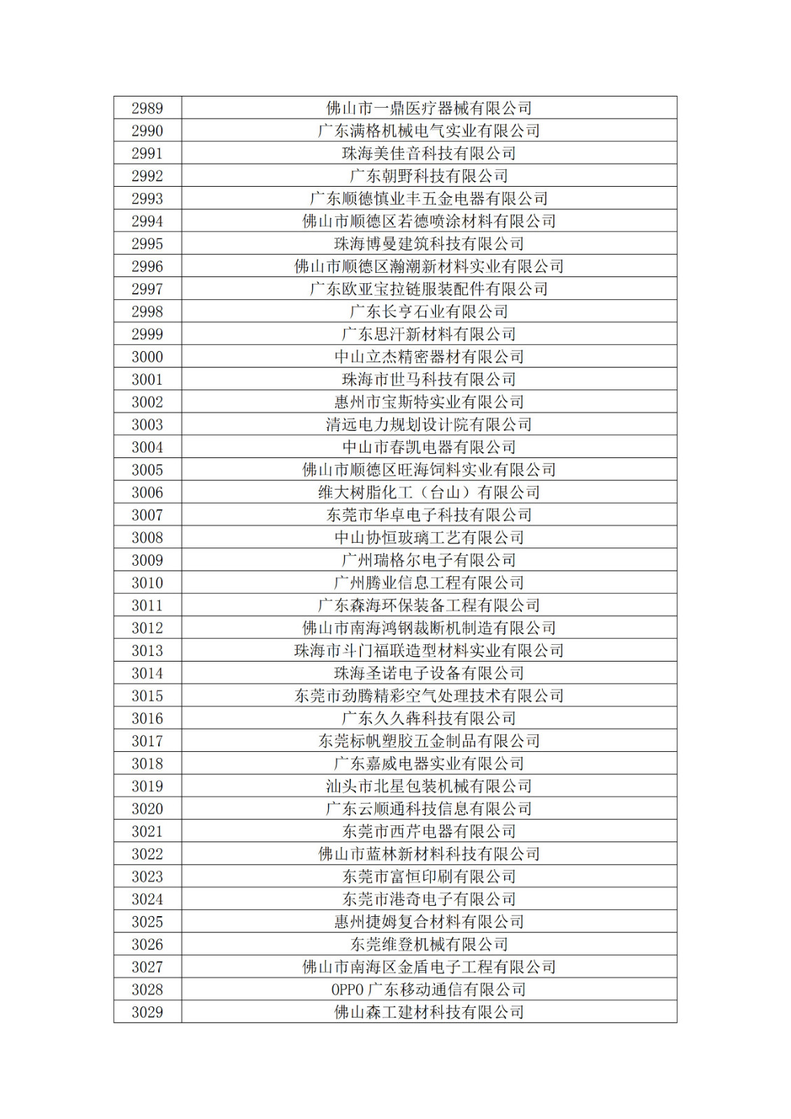 广东省2019年第一二三批拟认定高新技术企业名单