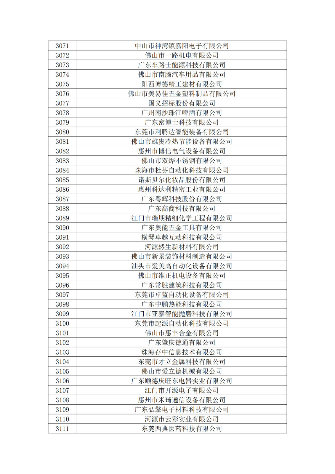 广东省2019年第一二三批拟认定高新技术企业名单