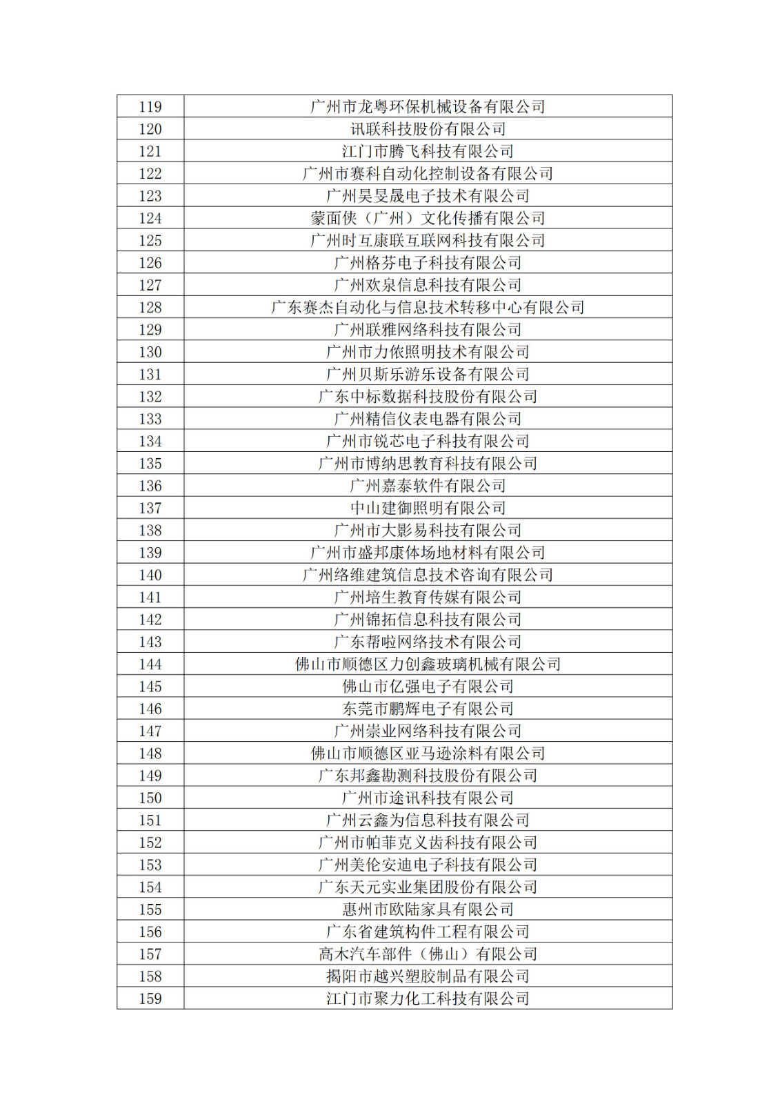 广东省2019年第一二三批拟认定高新技术企业名单