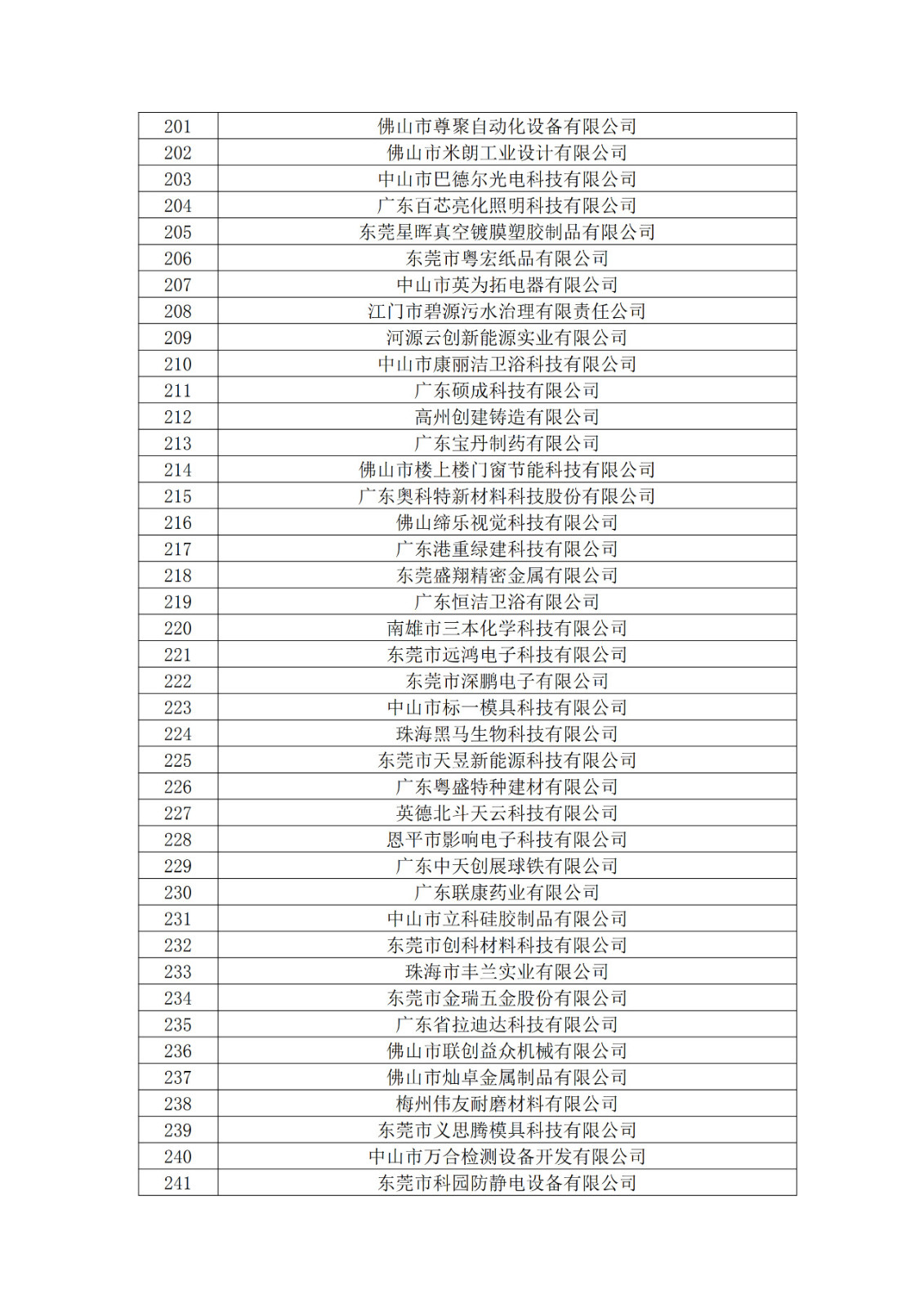 广东省2019年第一二三批拟认定高新技术企业名单