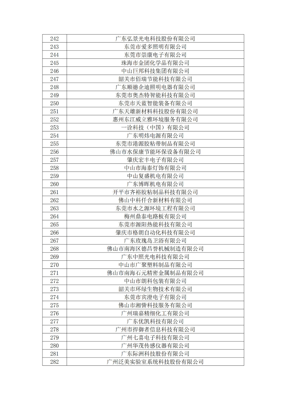 广东省2019年第一二三批拟认定高新技术企业名单