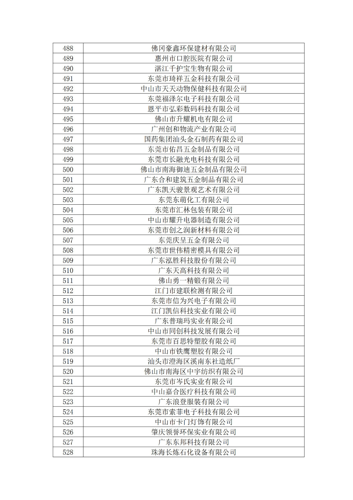 广东省2019年第一二三批拟认定高新技术企业名单