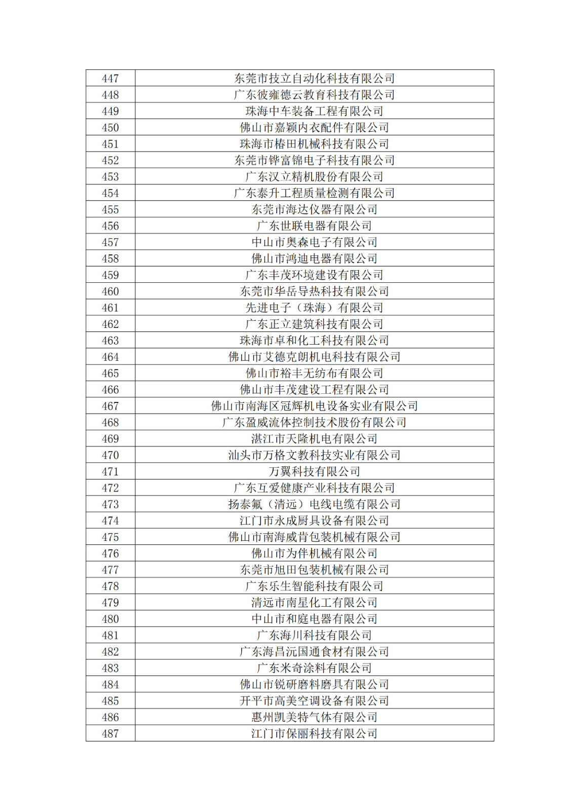 广东省2019年第一二三批拟认定高新技术企业名单