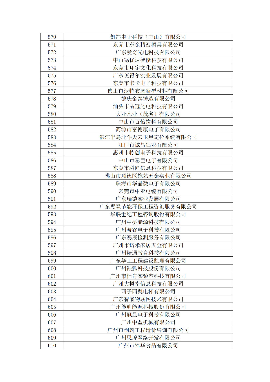 广东省2019年第一二三批拟认定高新技术企业名单