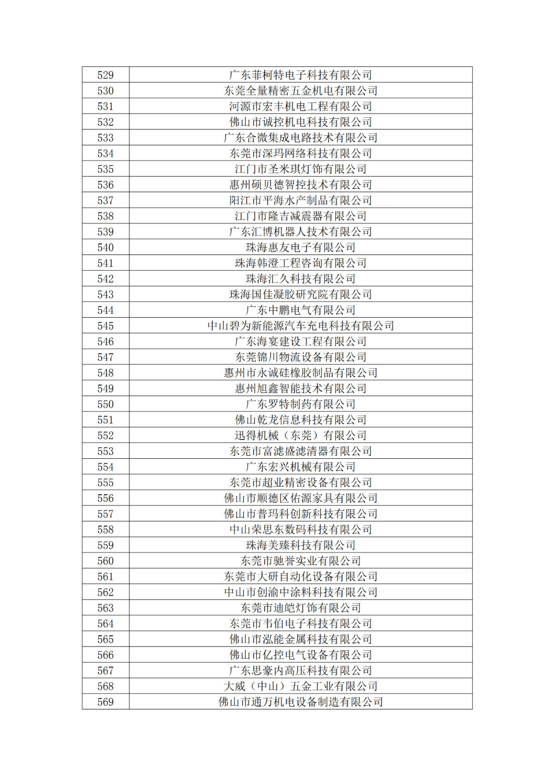 广东省2019年第一二三批拟认定高新技术企业名单