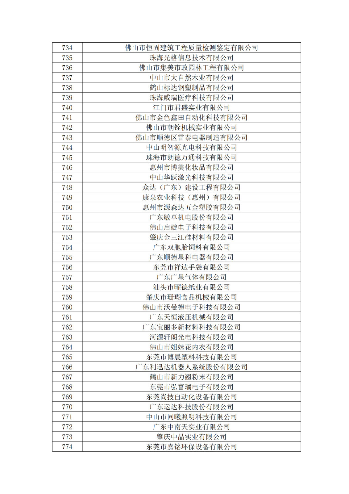 广东省2019年第一二三批拟认定高新技术企业名单