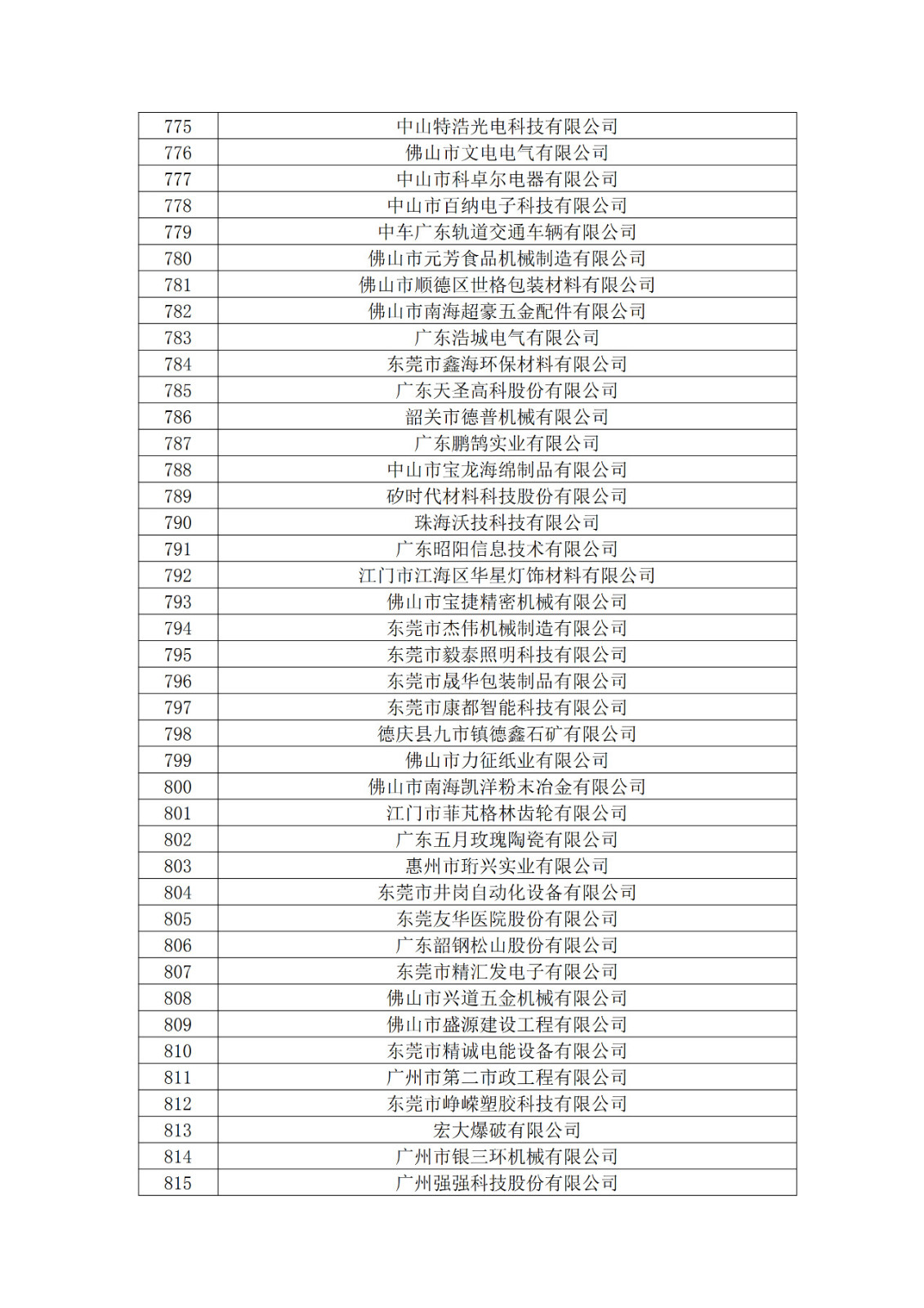 广东省2019年第一二三批拟认定高新技术企业名单