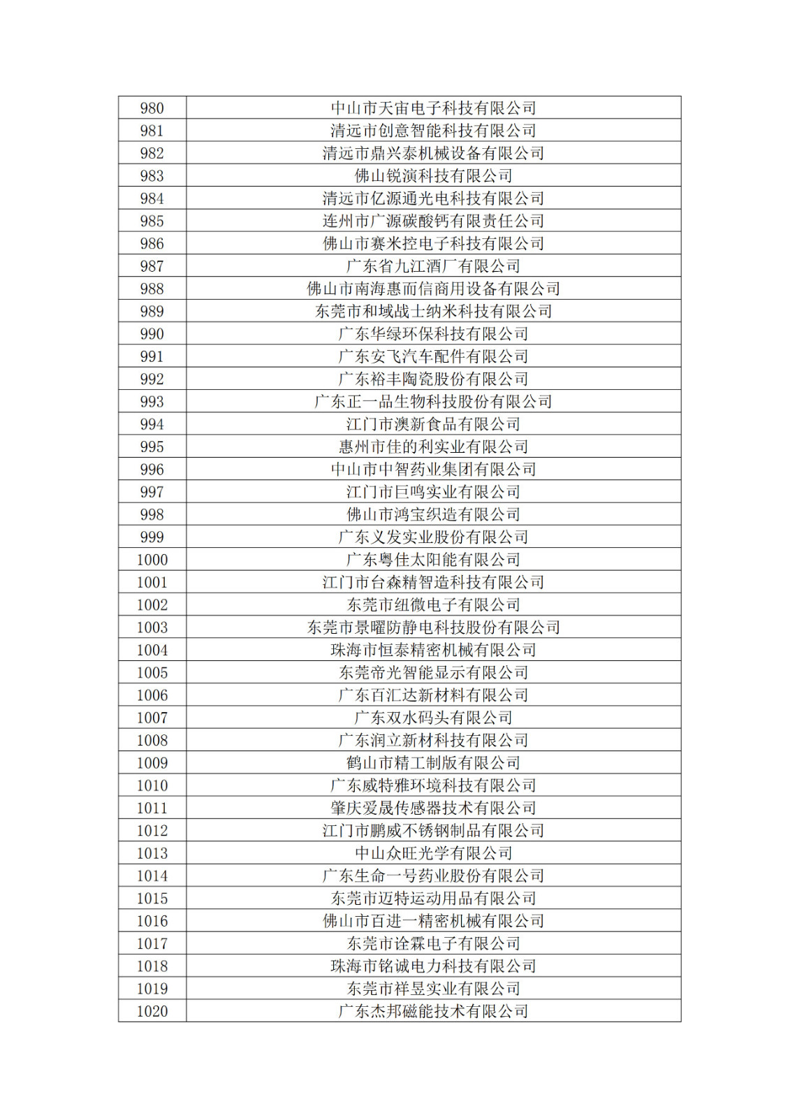 广东省2019年第一二三批拟认定高新技术企业名单