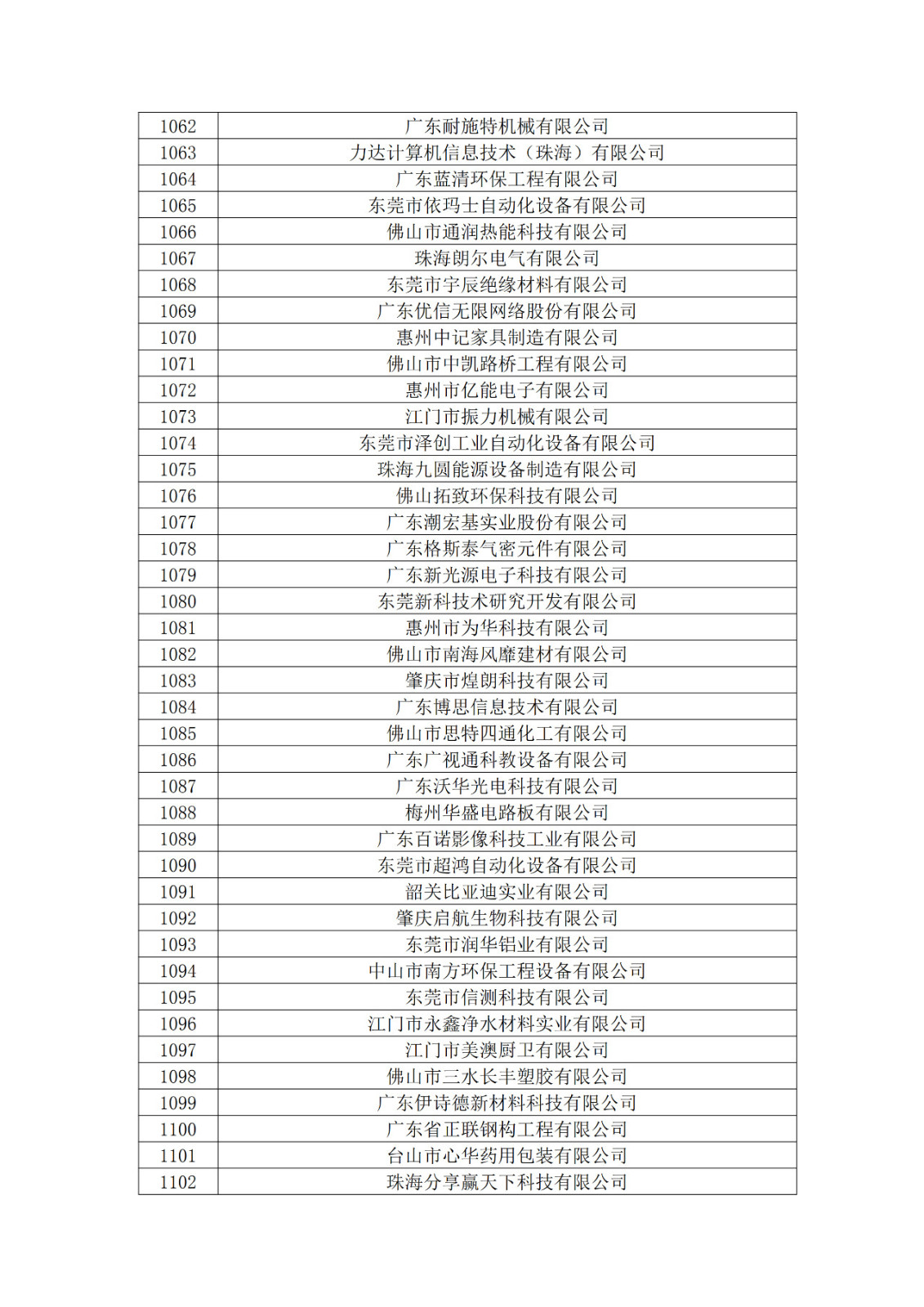 广东省2019年第一二三批拟认定高新技术企业名单