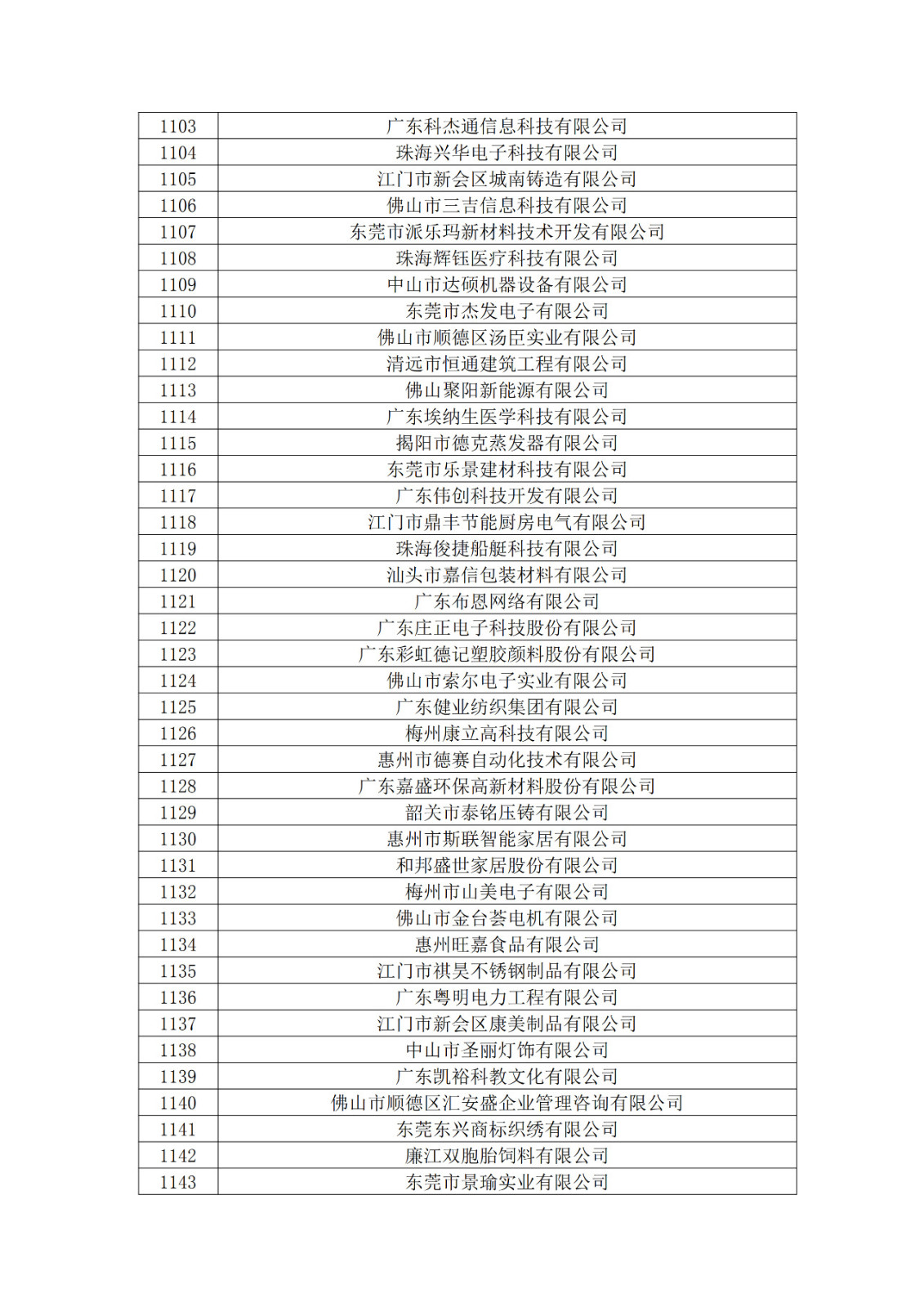 广东省2019年第一二三批拟认定高新技术企业名单