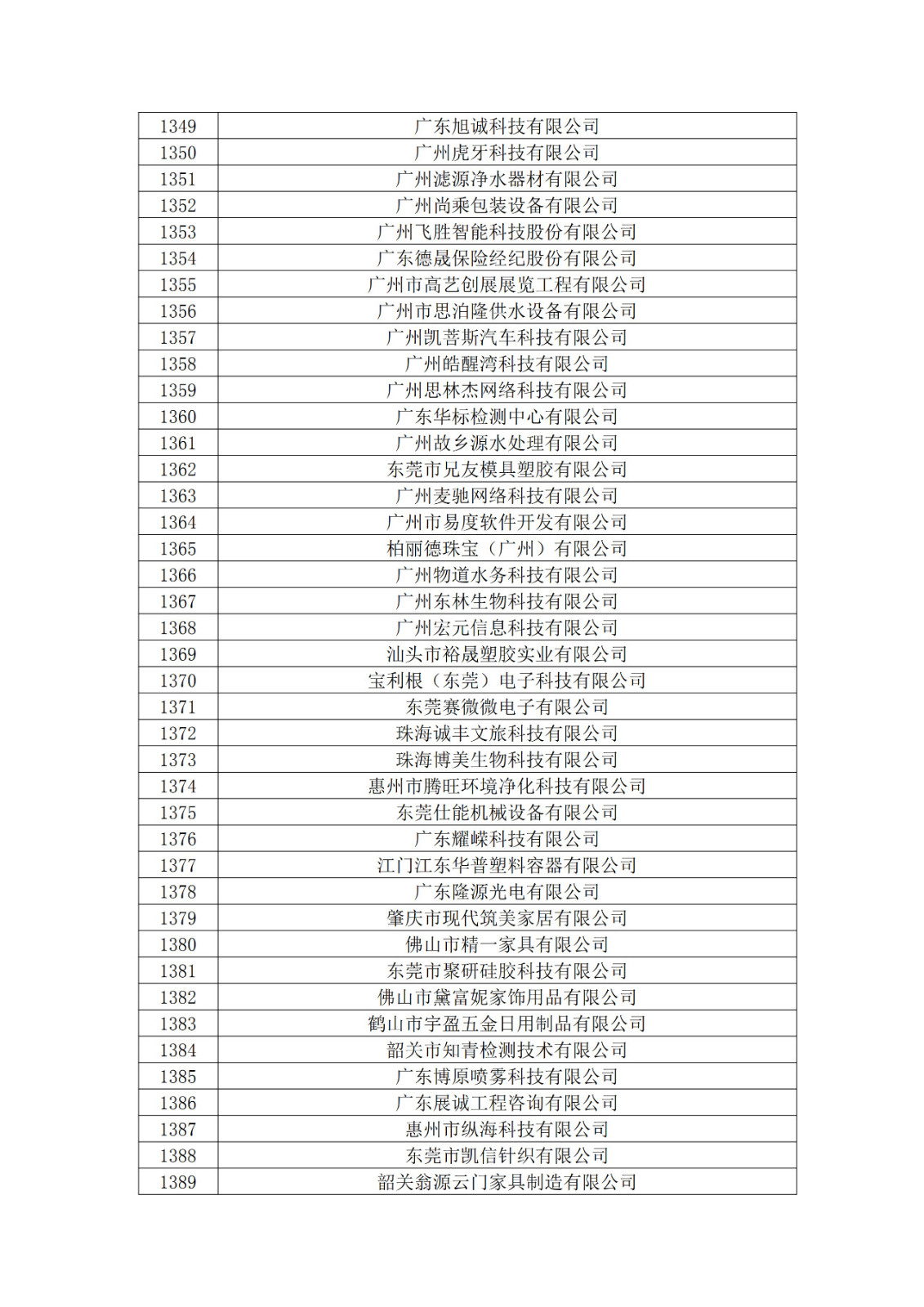 广东省2019年第一二三批拟认定高新技术企业名单