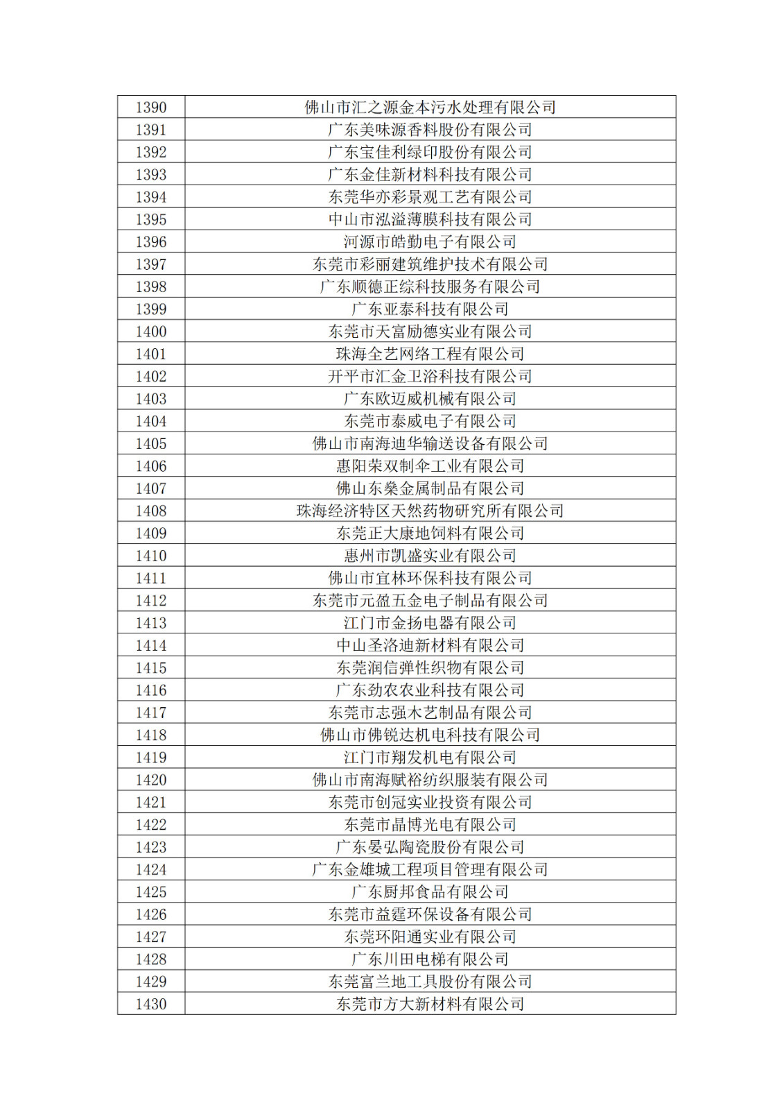 广东省2019年第一二三批拟认定高新技术企业名单