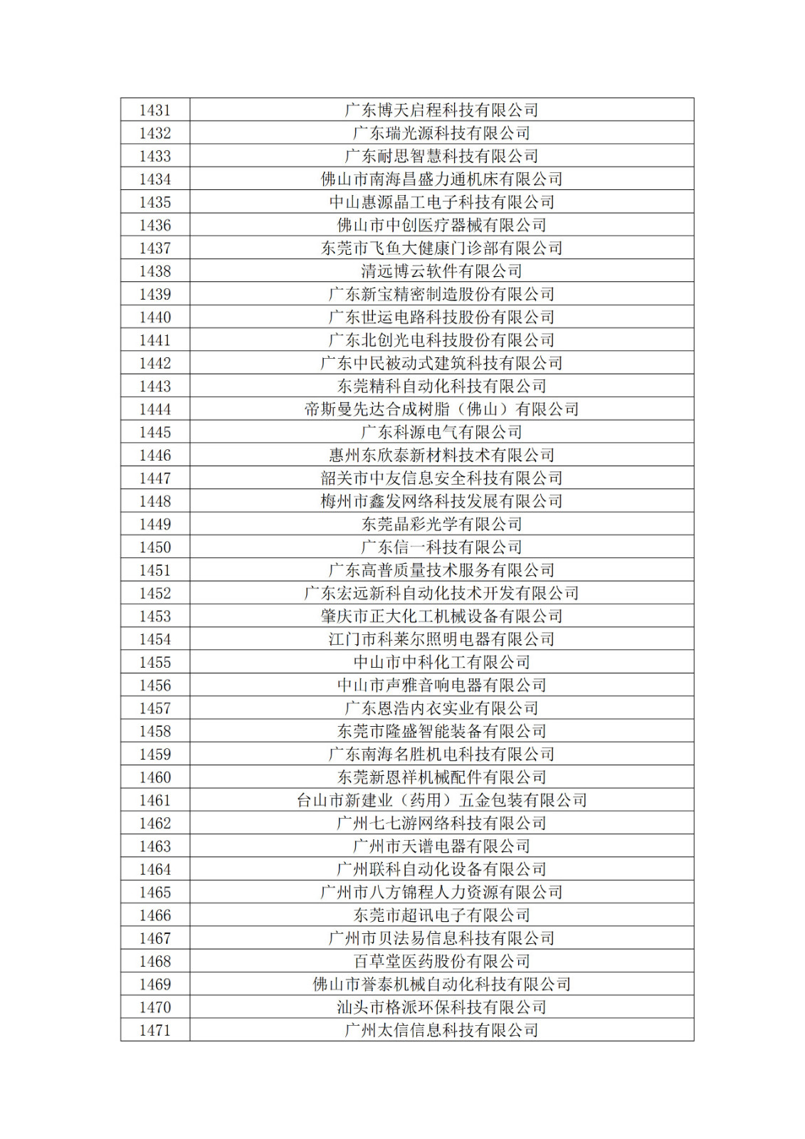 广东省2019年第一二三批拟认定高新技术企业名单