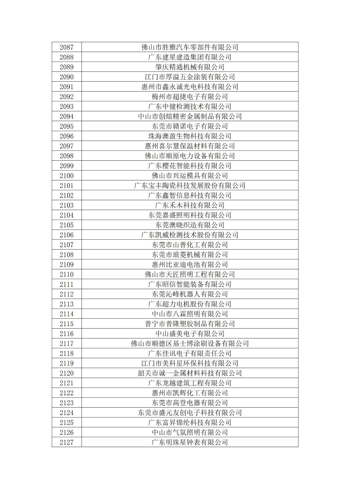 广东省2019年第一二三批拟认定高新技术企业名单