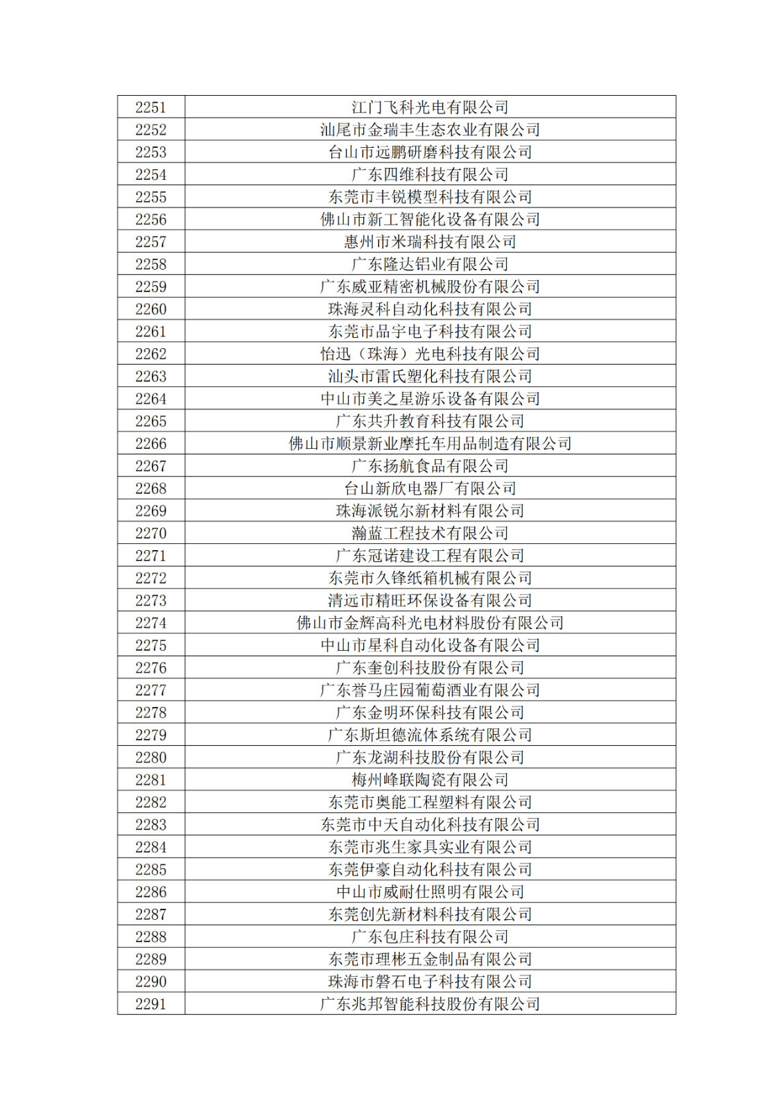 广东省2019年第一二三批拟认定高新技术企业名单