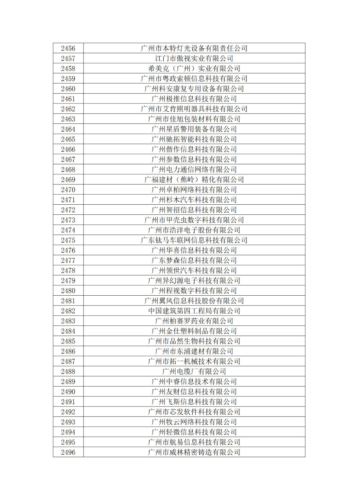 广东省2019年第一二三批拟认定高新技术企业名单