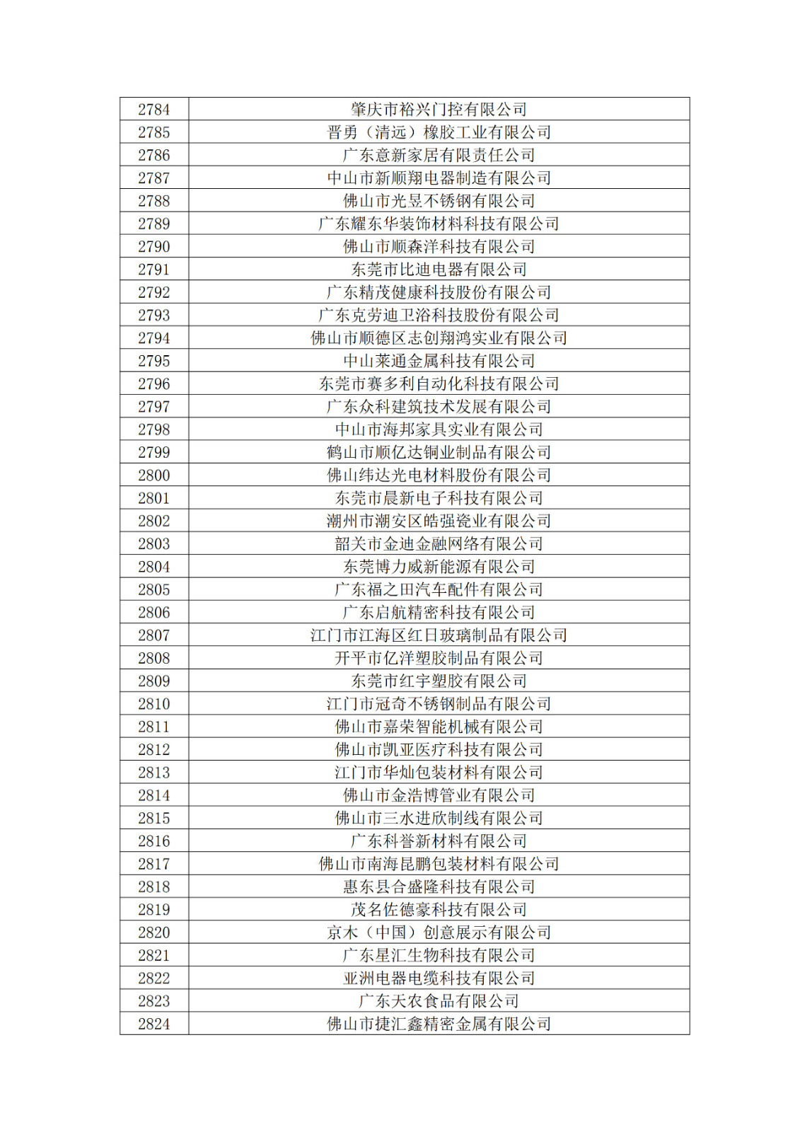 广东省2019年第一二三批拟认定高新技术企业名单