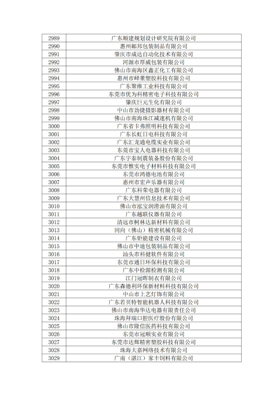 广东省2019年第一二三批拟认定高新技术企业名单