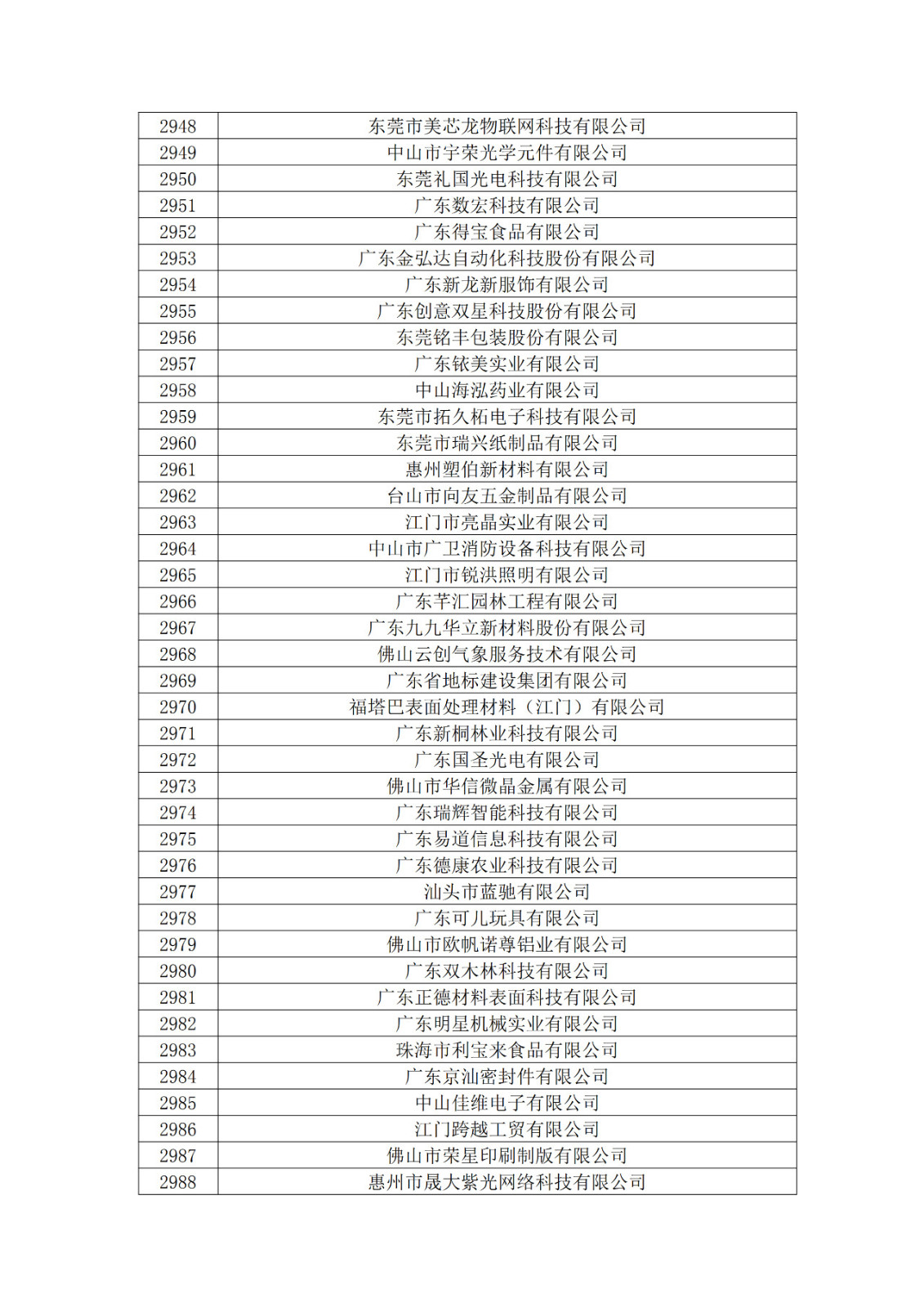 广东省2019年第一二三批拟认定高新技术企业名单