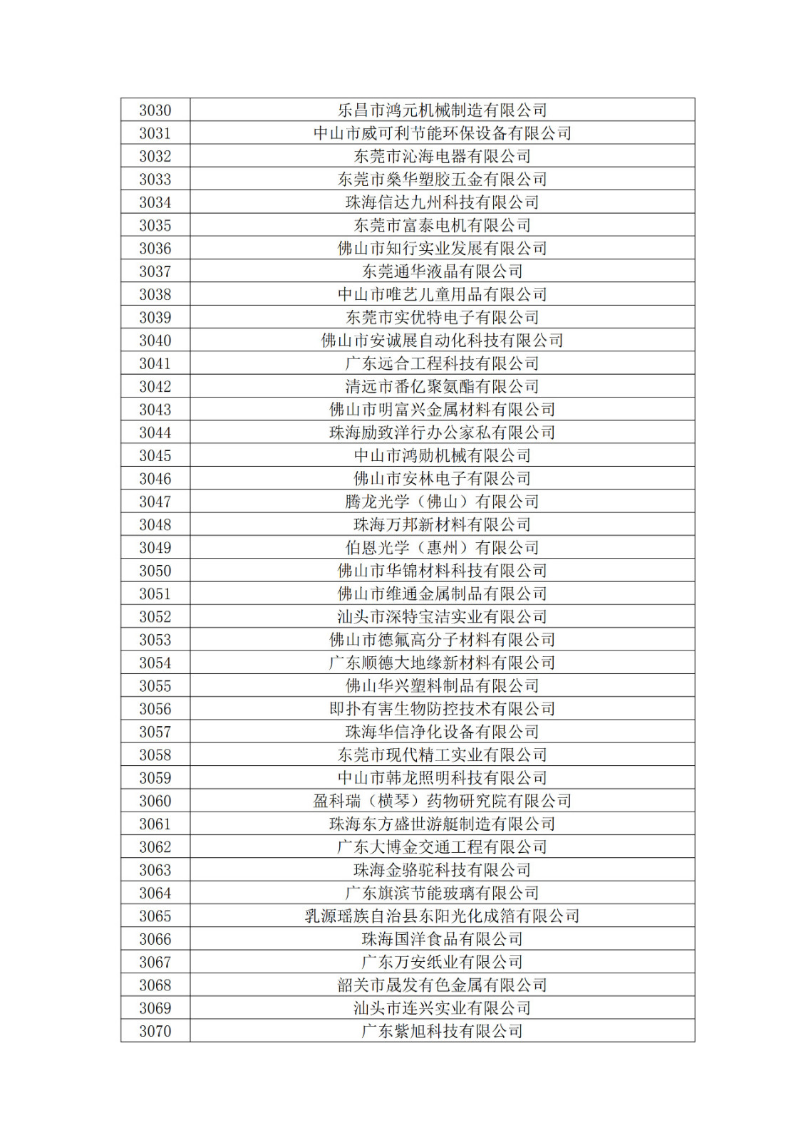 广东省2019年第一二三批拟认定高新技术企业名单