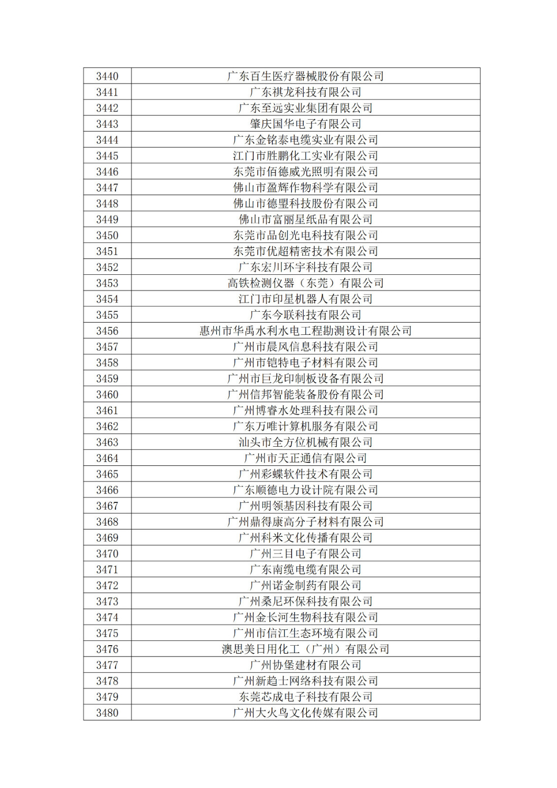 广东省2019年第一二三批拟认定高新技术企业名单