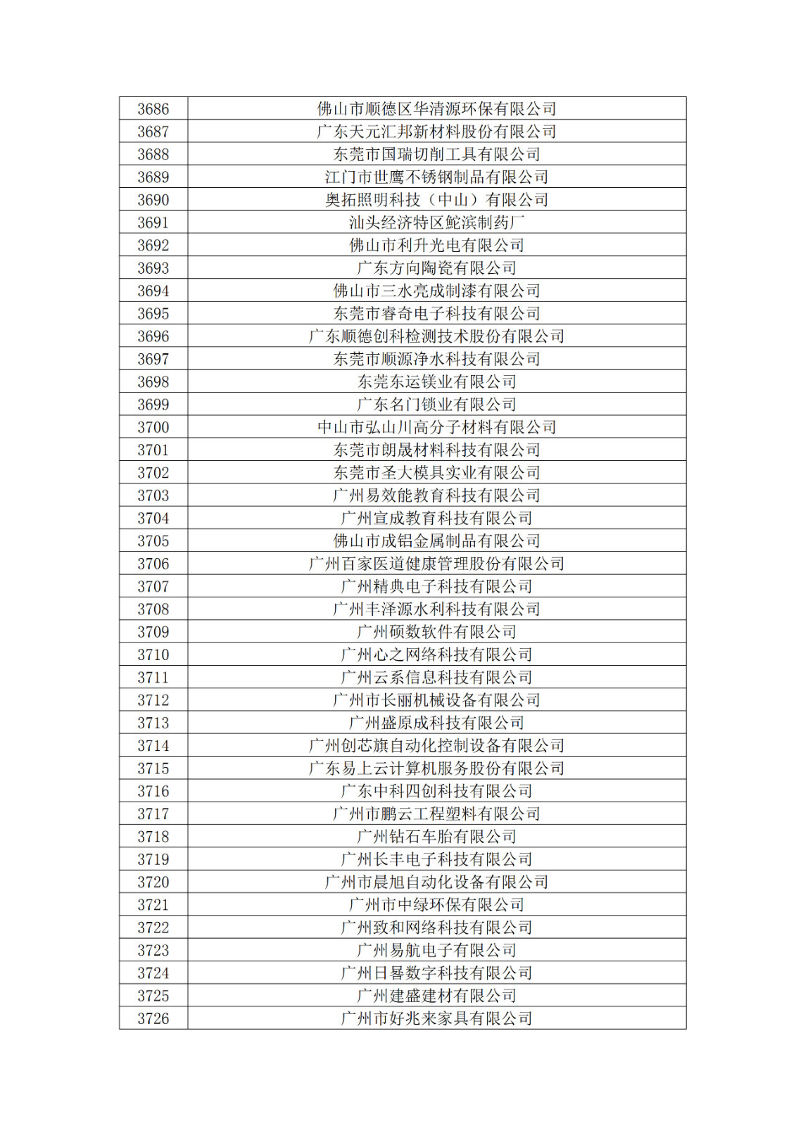 广东省2019年第一二三批拟认定高新技术企业名单