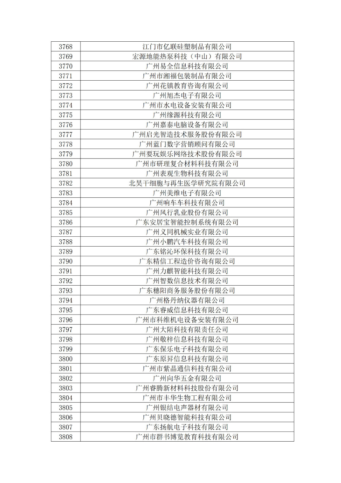 广东省2019年第一二三批拟认定高新技术企业名单