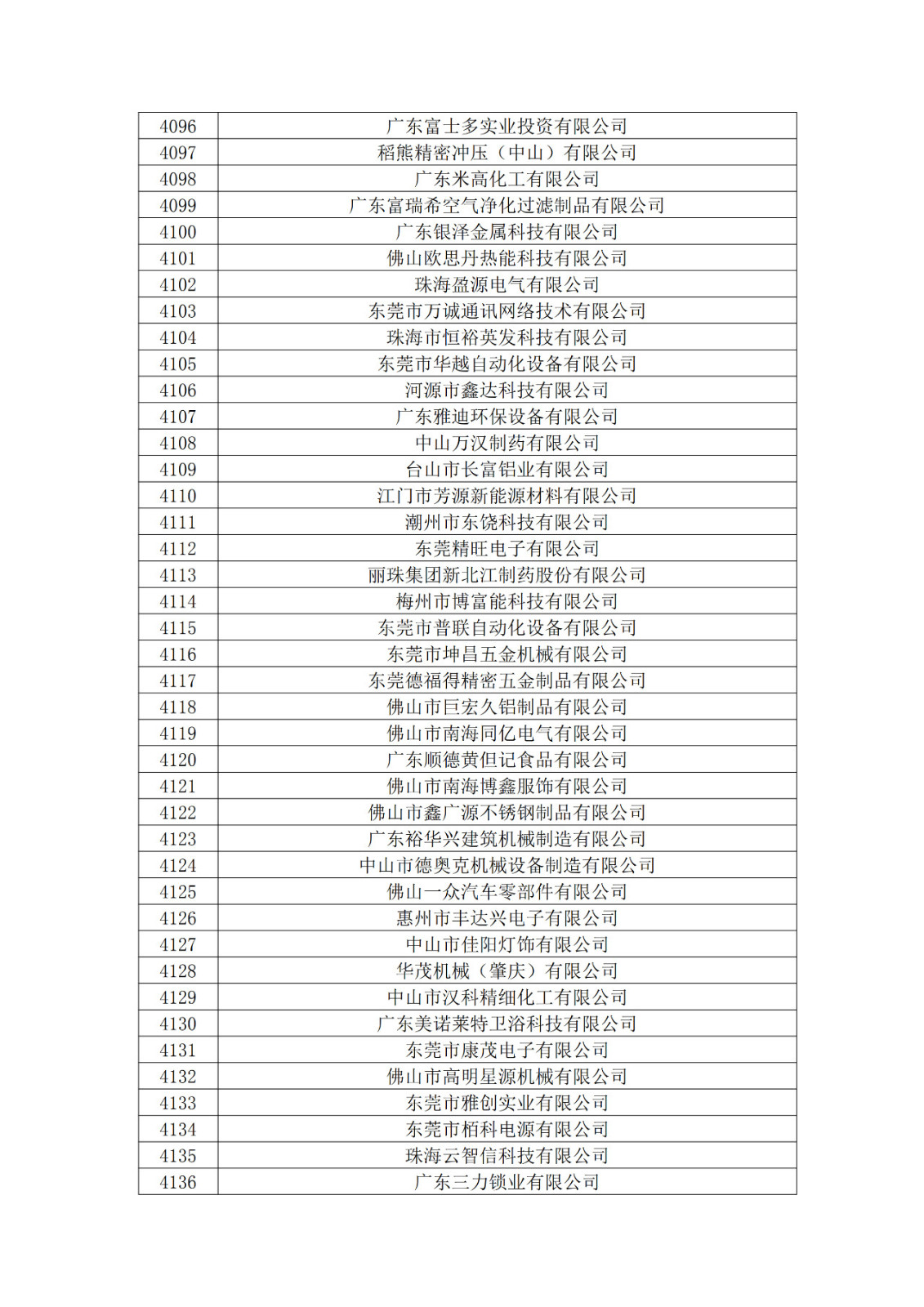 广东省2019年第一二三批拟认定高新技术企业名单