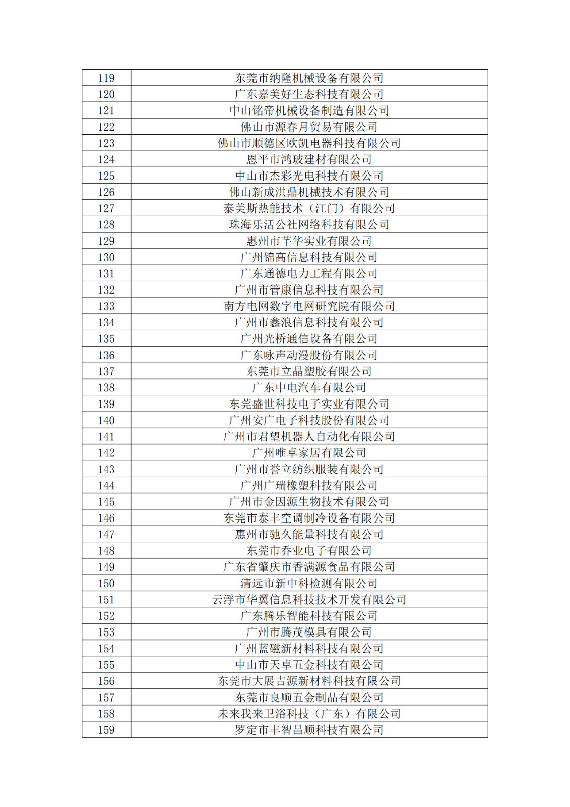 广东省2019年第一二三批拟认定高新技术企业名单