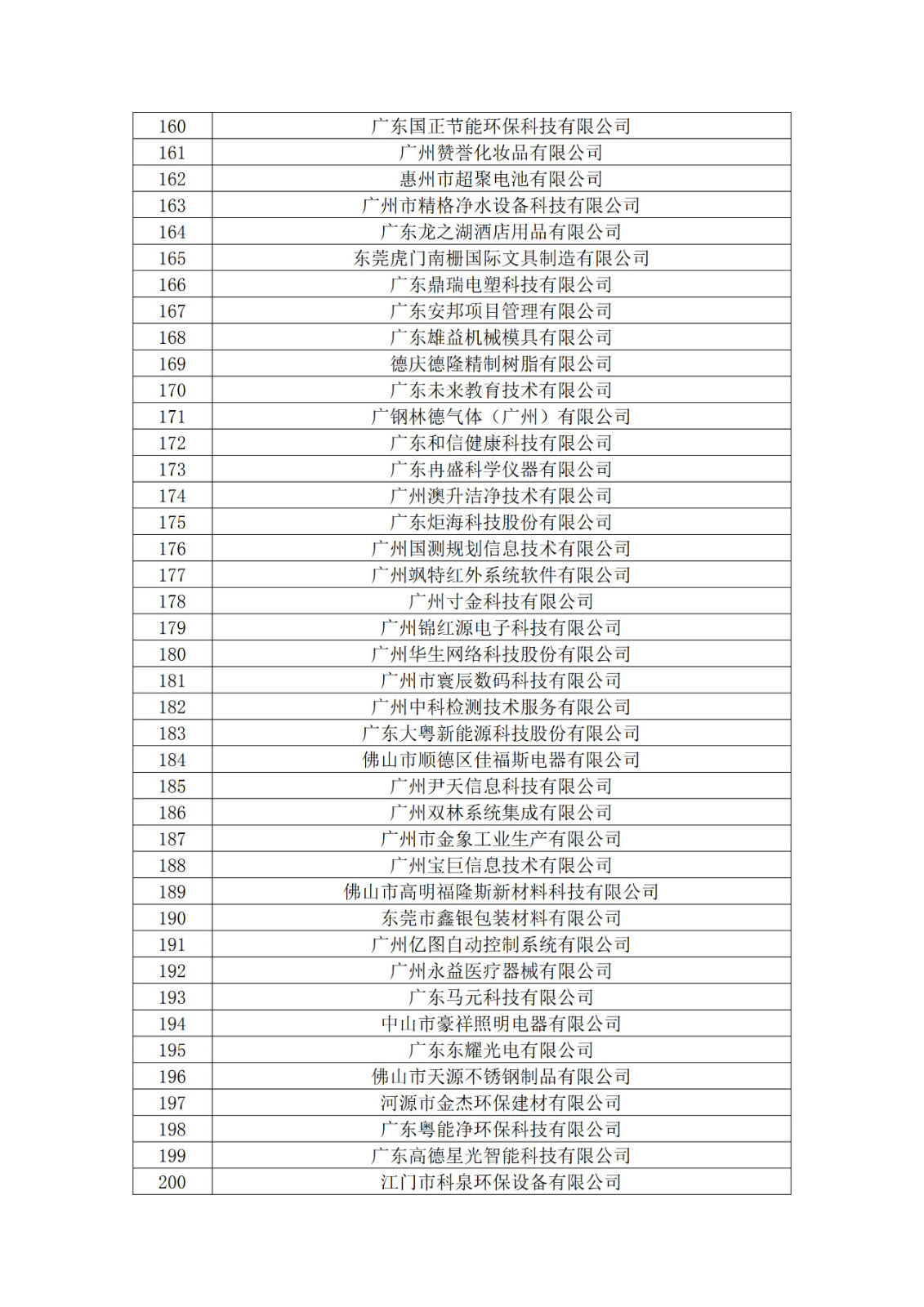 广东省2019年第一二三批拟认定高新技术企业名单