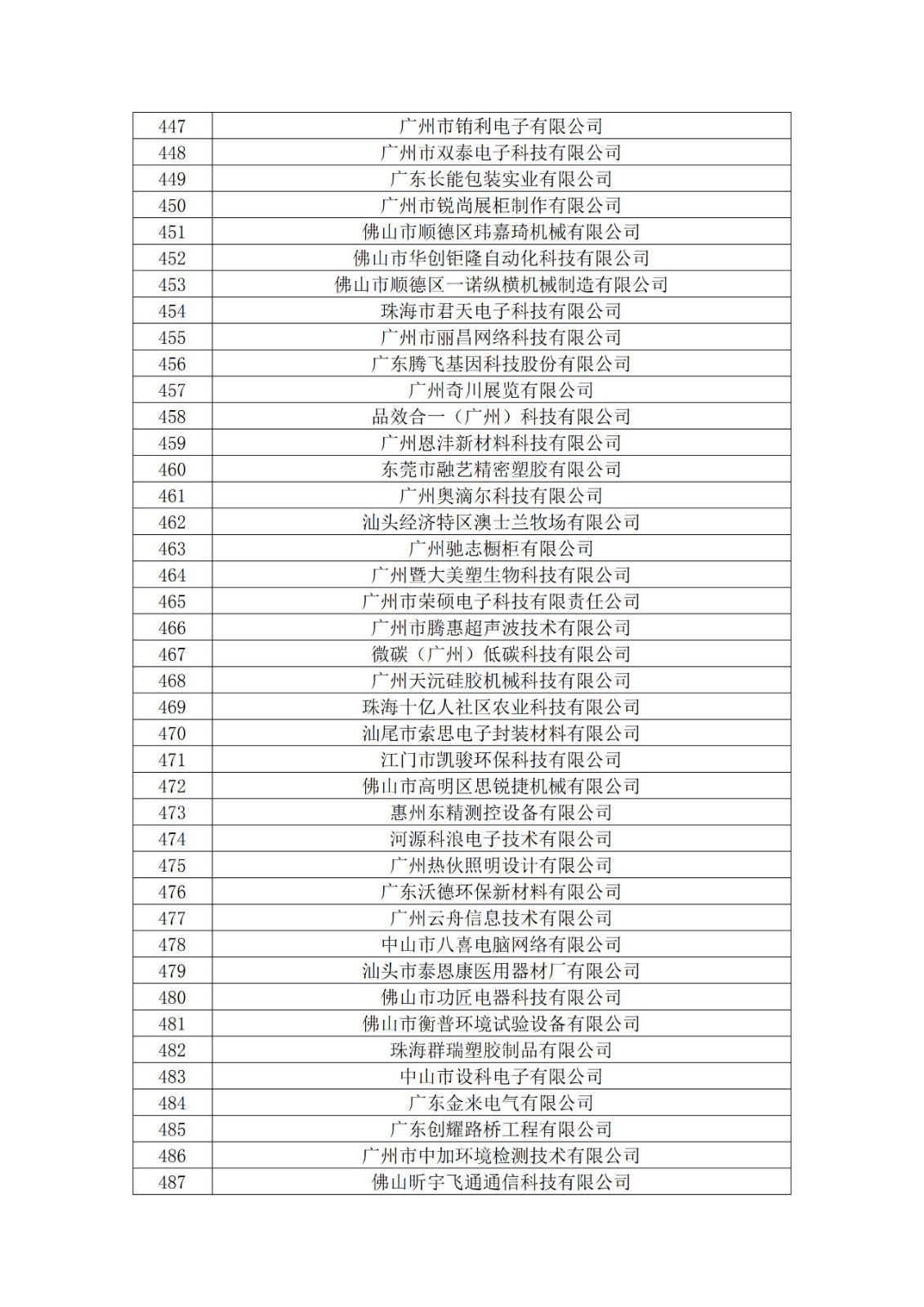 广东省2019年第一二三批拟认定高新技术企业名单